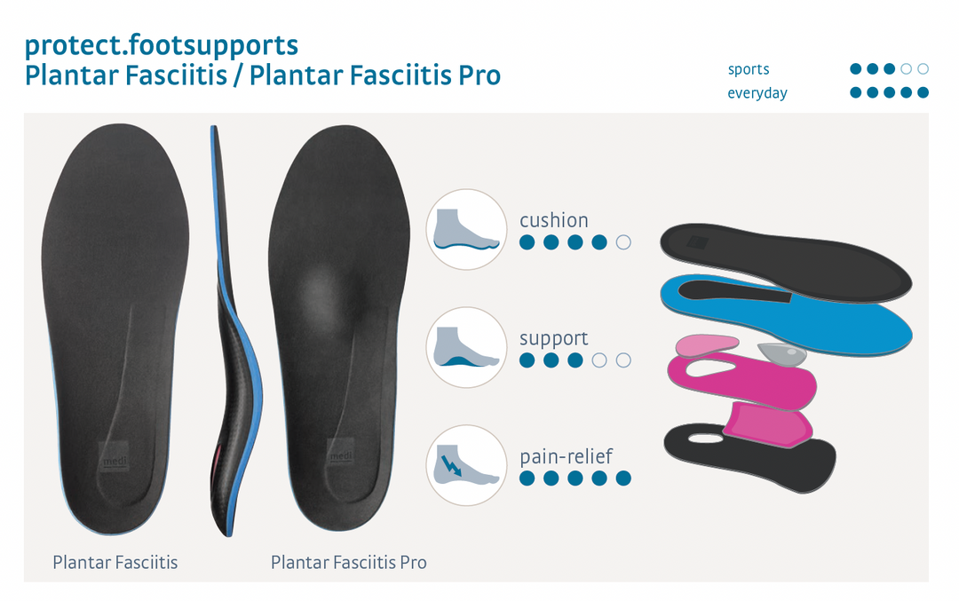 medi protect Plantar Fasciitis Insoles, Detail Diagram